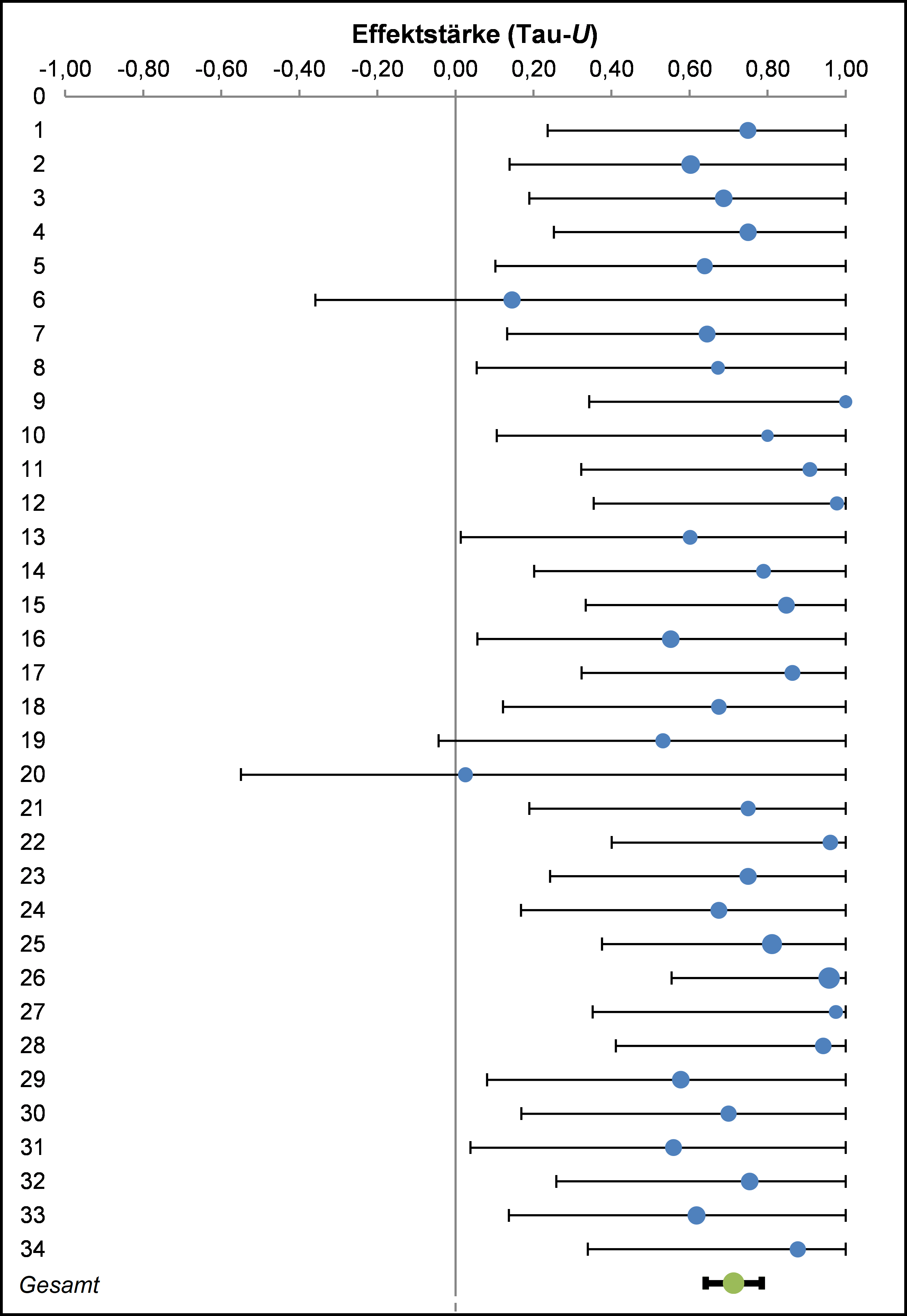 Forest-Plot zur Wirksamkeit des Mathe-Navis